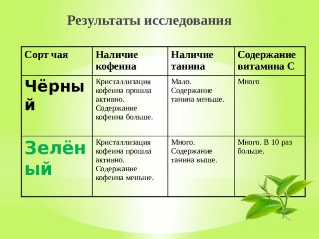 Исследование химического состава чая проект