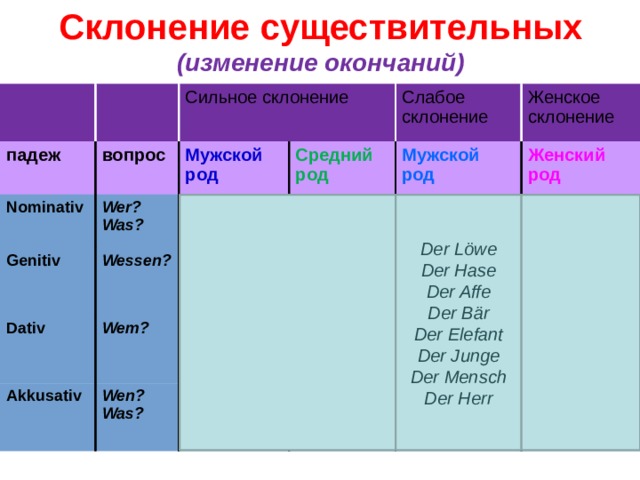 Роды склонение. Склонение среднего рода по падежам. Склонение существительных среднего рода по падежам. Склонение имен существительных среднего рода. Средний род склоняется по падежам.