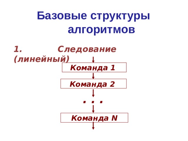 Базовые структуры  алгоритмов 1. Следование (линейный) Команда 1 Команда 2 . . . Команда N 