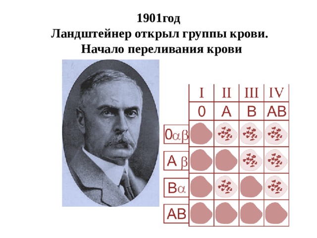 1901год   Ландштейнер открыл группы крови.  Начало переливания крови   