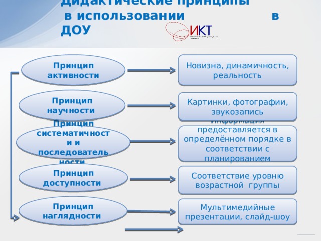 Применение принципа активности