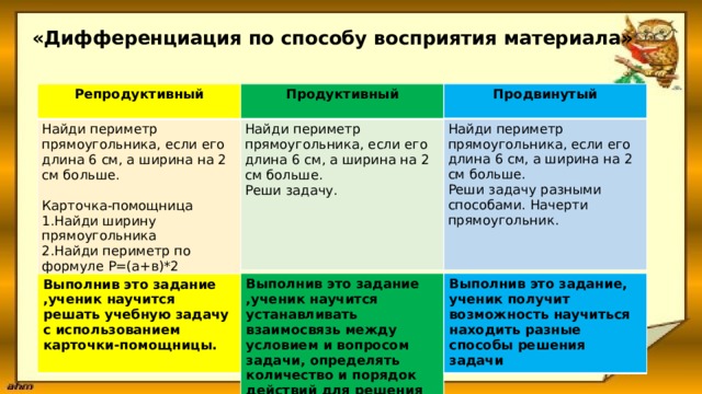  «Дифференциация по способу восприятия материала»   Репродуктивный Продвинутый Продуктивный Найди периметр прямоугольника, если его длина 6 см, а ширина на 2 см больше. Найди периметр прямоугольника, если его длина 6 см, а ширина на 2 см больше. Найди периметр прямоугольника, если его длина 6 см, а ширина на 2 см больше. Реши задачу.   Реши задачу разными способами. Начерти прямоугольник. Карточка-помощница 1.Найди ширину прямоугольника 2.Найди периметр по формуле Р=(а+в)*2   Выполнив это задание ,ученик научится устанавливать взаимосвязь между условием и вопросом задачи, определять количество и порядок действий для решения задачи Выполнив это задание, ученик получит возможность научиться находить разные способы решения задачи Выполнив это задание ,ученик научится решать учебную задачу с использованием карточки-помощницы. 