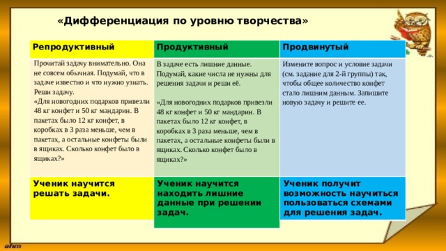 «Дифференциация по уровню творчества» Репродуктивный Прочитай задачу внимательно. Она не совсем обычная. Подумай, что в задаче известно и что нужно узнать. Реши задачу. «Для новогодних подарков привезли 48 кг конфет и 50 кг мандарин. В пакетах было 12 кг конфет, в коробках в 3 раза меньше, чем в пакетах, а остальные конфеты были в ящиках. Сколько конфет было в ящиках?» Продуктивный Продвинутый В задаче есть лишние данные. Подумай, какие числа не нужны для решения задачи и реши её. Измените вопрос и условие задачи (см. задание для 2-й группы) так, чтобы общее количество конфет стало лишним данным. Запишите новую задачу и решите ее. «Для новогодних подарков привезли 48 кг конфет и 50 кг мандарин. В пакетах было 12 кг конфет, в коробках в 3 раза меньше, чем в пакетах, а остальные конфеты были в ящиках. Сколько конфет было в ящиках?» Ученик научится находить лишние данные при решении задач. Ученик получит возможность научиться пользоваться схемами для решения задач.  Ученик научится решать задачи.  