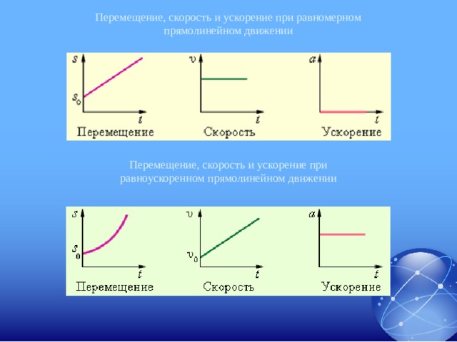 Ускорение на рисунке