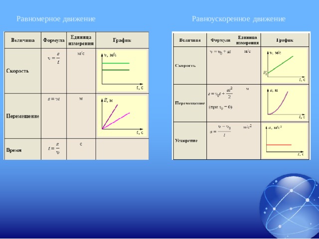 График движения таблица. Формулы для задач с равномерном и равноускоренном движении. Равномерное и равноускоренное движение 9 класс. Равномерное и равноускоренноедвтжение. Равномерное и равноускоренное прямолинейное движение.