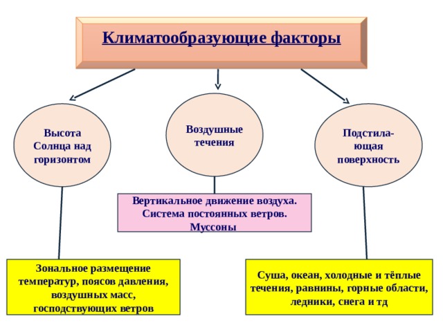 Составьте схему климатообразующие факторы северной америки