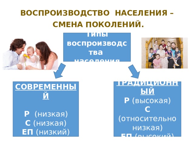 Воспроизводство населения казахстана. Воспроизводство населения. Типы воспроизведения населения. Воспроизводство населения в Беларуси. Воспроизводство населения картинки.