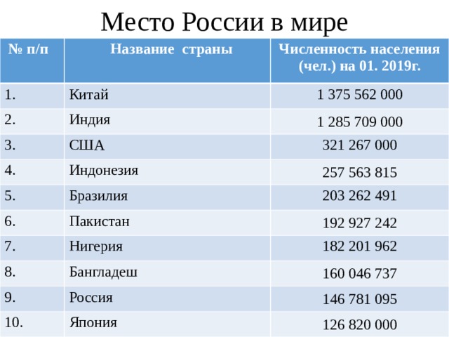 Топ 10 стран по численности. Список городов России по численности населения 2020. Города России по численности населения на 2021. Численность Росси в мире. Численность населения России место в мире.