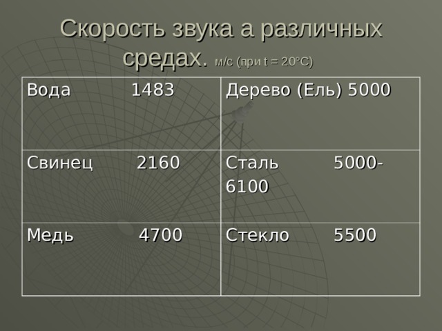 Скорость звука а различных средах. м/с (при t = 20°C)  Вода 1483 Дерево (Ель) 5000 Свинец 2160 Сталь 5000- 6100 Медь 4700 Стекло 5500 