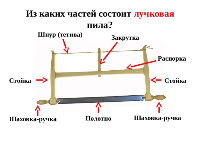 Из каких частей состоит лучковая пила? Шнур (тетива) Закрутка Распорка Стойка  Стойка  Шаховка-ручка  Полотно Шаховка-ручка 