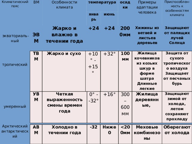 Климат пояса температура. Примеры адаптации человека к климатическим поясам. Примеры адаптации человека к климату. Тропический климатический пояс температура. Примеры адаптации человека в тропическом поясе.