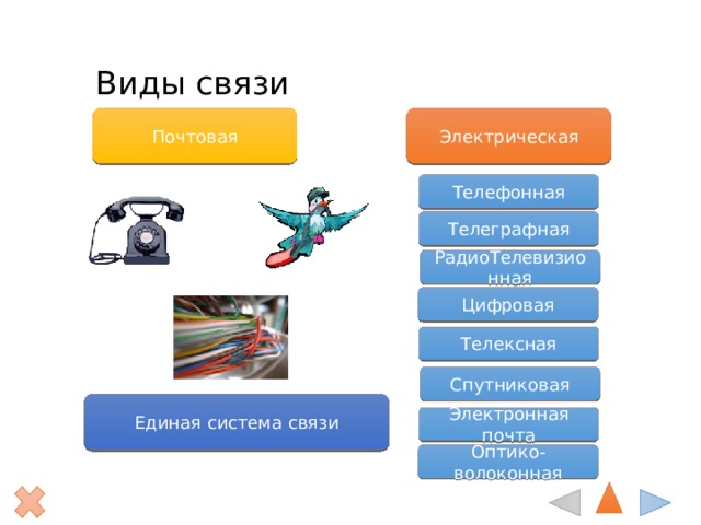 Виды электронной связи. Виды связи Почтовая и электрическая. Виды связи телефонная Телеграфная. Виды связи в почте. Виды связи Почтовая электрическая электронная.