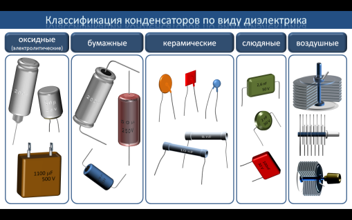 Какие конденсаторы есть. Классификация конденсаторов по типу диэлектрика. Типы конденсаторов таблица. Конденсаторы классификация конденсаторов. Типы конденсаторов по диэлектрику по форме обкладок таблица.