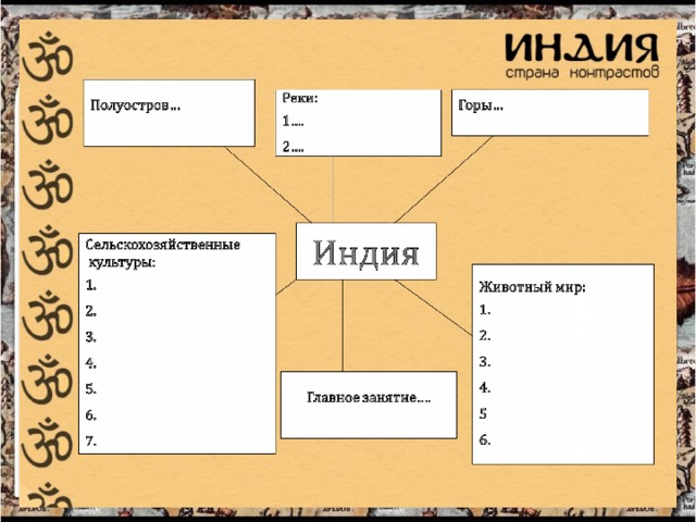 План рассказа о природе индии