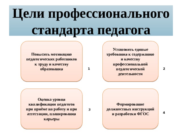 Профессиональный стандарт педагог основная цель. Цель профессионального стандарта педагога. Цель применения профессионального стандарта педагога. Цели из проф стандарта педагога. Цель профессионального стандарта воспитателя.