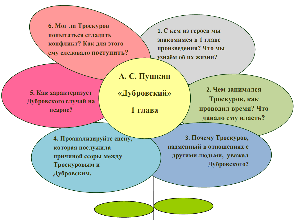 Типы проектов на уроках русского языка и литературы