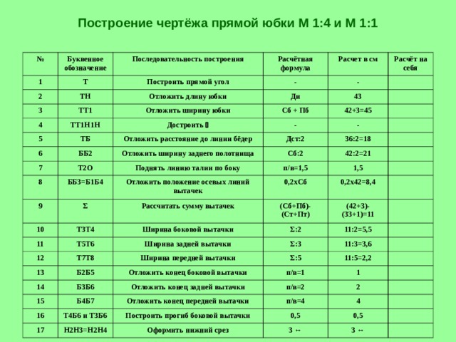 Таблица подсчета 7 класс. Построение чертежа прямой юбки таблица. Таблица расчетов для построения чертежа прямой юбки. Расчет чертежа конструкции прямой юбки таблица. Расчет для построения чертежа прямой юбки.