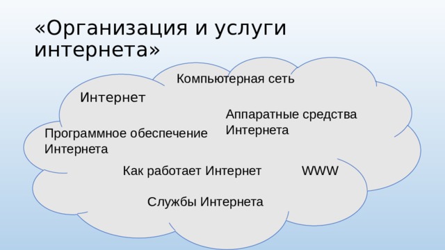 «Организация и услуги интернета» Компьютерная сеть Интернет Аппаратные средства Интернета Программное обеспечение Интернета Как работает Интернет WWW Службы Интернета 