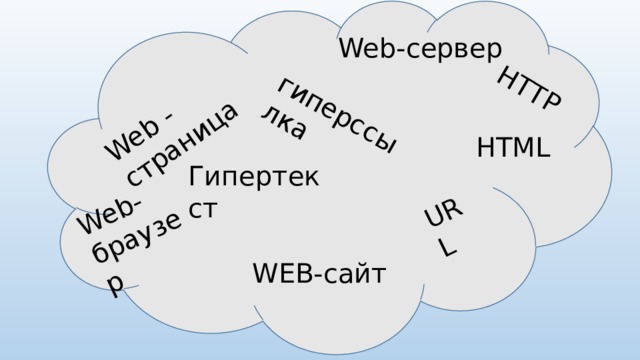 Web - страница гиперссылка HTTP URL Web-браузер Web-сервер HTML Гипертекст WEB-сайт 