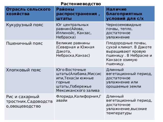 Используя текст учебника рисунок 36 и карту мирового сельского хозяйства в атласе составьте в ответ