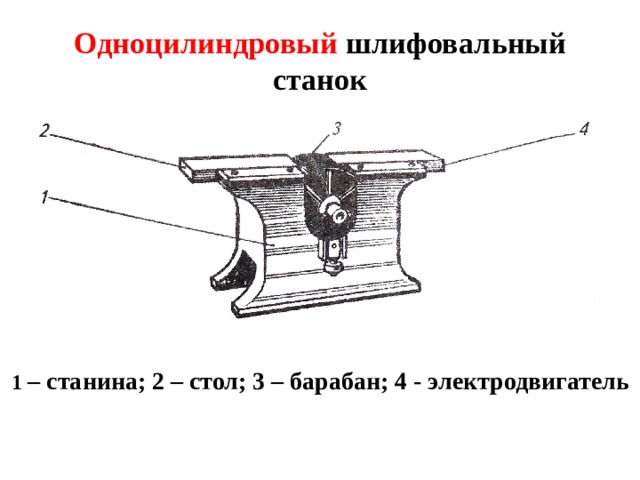 Одноцилиндровый шлифовальный станок Одноцилиндровый станок предназначен для плоскостного шлифования прямых и криволинейных деталей, закругления острых ребер. Одноцилиндровые станки выпускаютсЯ  1 – станина; 2 – стол; 3 – барабан; 4 - электродвигатель  