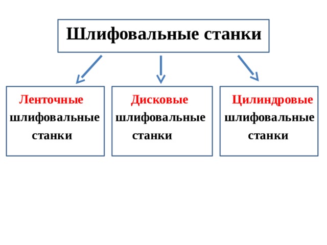 Шлифовальные станки  Ленточные Дисковые Цилиндровые шлифовальные шлифовальные шлифовальные  станки станки станки  Шлифовальные станки подразделяются на три основные группы: ленточные, дисковые и цилиндровые.  