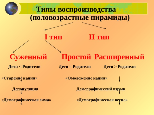 2 тип воспроизводства населения