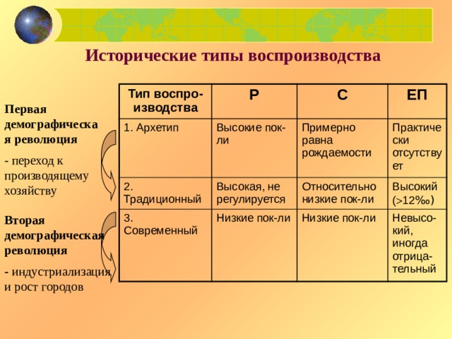 Современный тип воспроизводства. Таблица исторические типы воспроизводства. Архетип традиционный и современный Тип воспроизводства. Исторические типы воспроизводства населения. Архетип исторический Тип воспроизводства населения.