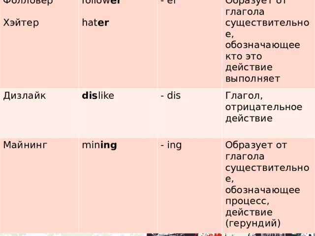 Русское слово  Английское слово  Фолловер Хэйтер Показатель  follow er hat er Дизлайк Часть речи  - er dis like Майнинг Образует от глагола существительное, обозначающее кто это действие выполняет - dis min ing  - ing Глагол, отрицательное действие Образует от глагола существительное, обозначающее процесс, действие (герундий) 