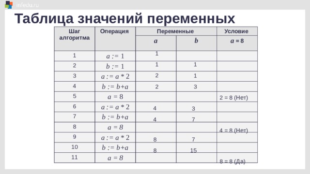 Составьте таблицу значений. Таблица значений переменных. Таблица переменных математика. Шаги алгоритма и переменные. Таблица переменных Информатика.