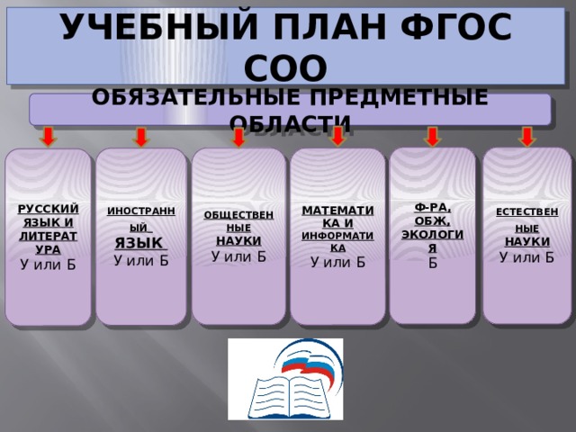 Сколько предметов в учебном плане фгос соо