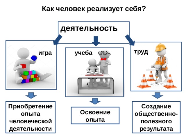 Как человек реализует себя? деятельность труд учеба игра Приобретение опыта человеческой деятельности Создание общественно-полезного результата Освоение опыта  