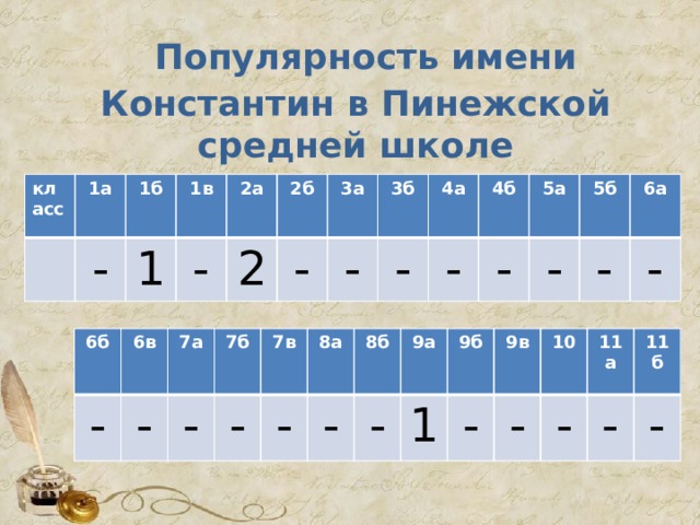  Популярность имени Константин в Пинежской средней школе класс 1а - 1б 1в 1 - 2а 2б 2 - 3а 3б - - 4а 4б - - 5а 5б - 6а - - 6б - 6в 7а - 7б - - 7в - 8а - 8б - 9а 9б 1 - 9в 10 - - 11а 11б - - 