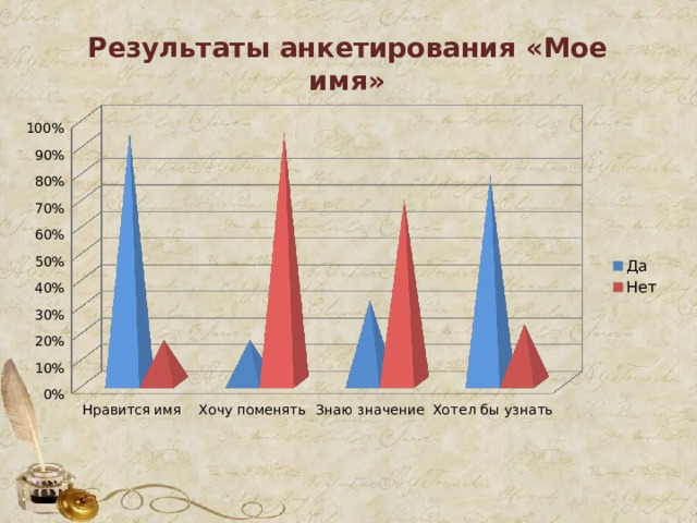    Результаты анкетирования «Мое имя»   