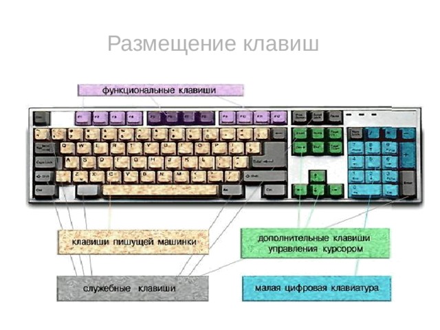Размещение клавиш  