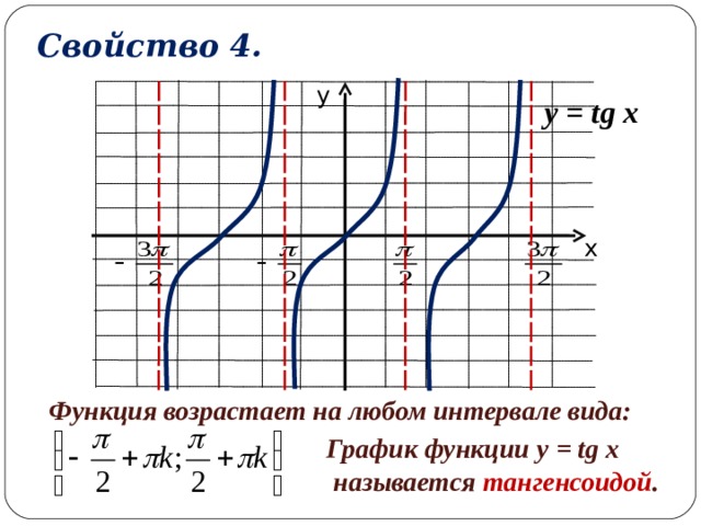 Свойство 4. у y = tg x х Функция возрастает на любом интервале вида: График функции y = tg x  называется  тангенсоидой . 