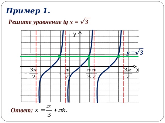 Пример 1. Решите уравнение tg x =  3 у у =  3 х Ответ: 