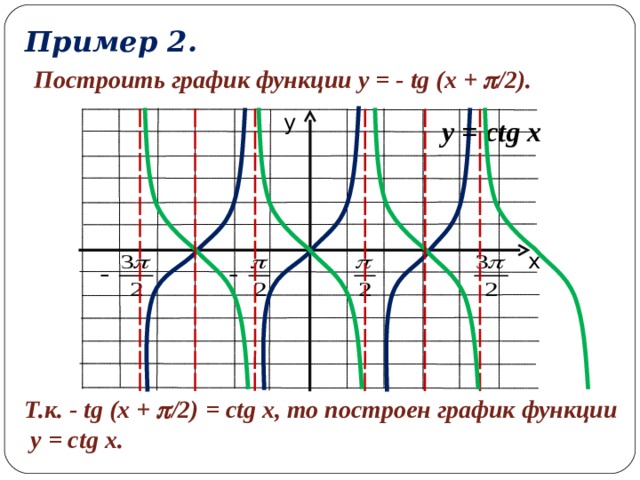 Пример 2. Построить график функции y = - tg (x +  /2) . у y = ctg x х Т.к. - tg (x +  /2) = ctg x , то построен график функции  y = ctg x . 