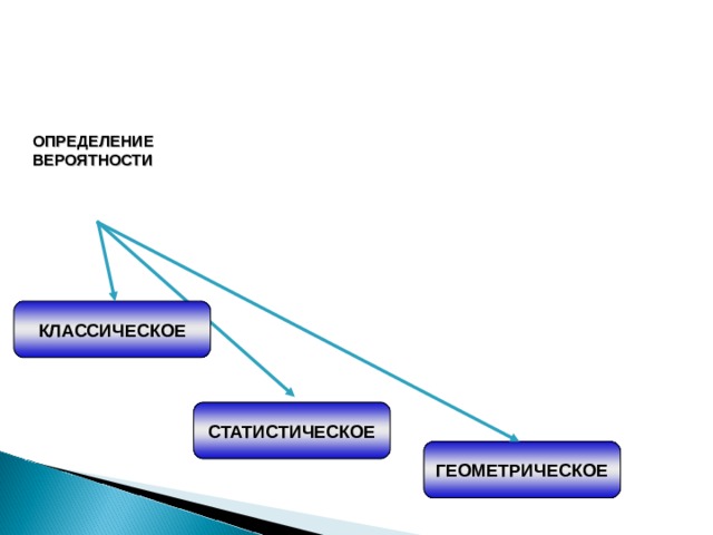 Из скольких основных шагов состоит классическая вероятностная схема