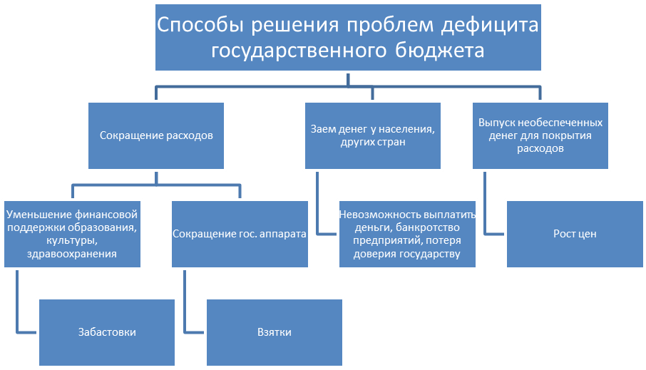 Меры преодоления дефицита. Как уменьшить дефицит бюджета государства. Сокращение дефицита государственного бюджета. Способы решения проблем дефицита государственного бюджета. Каким способом можно уменьшить дефицит государственного бюджета.