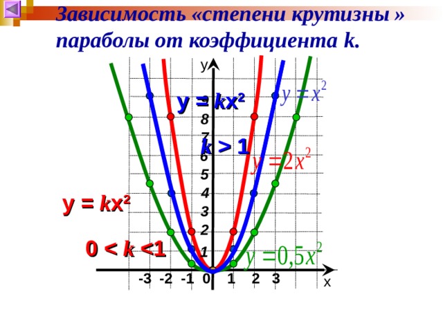 График функции у ах 2