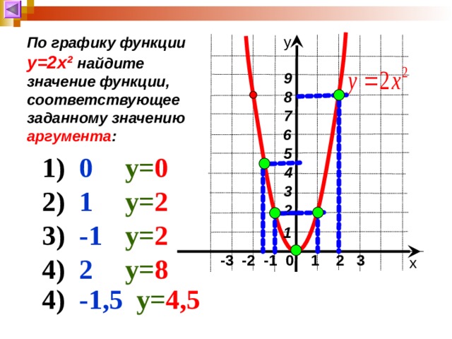 Значение функции соответствующее значению аргумента 4