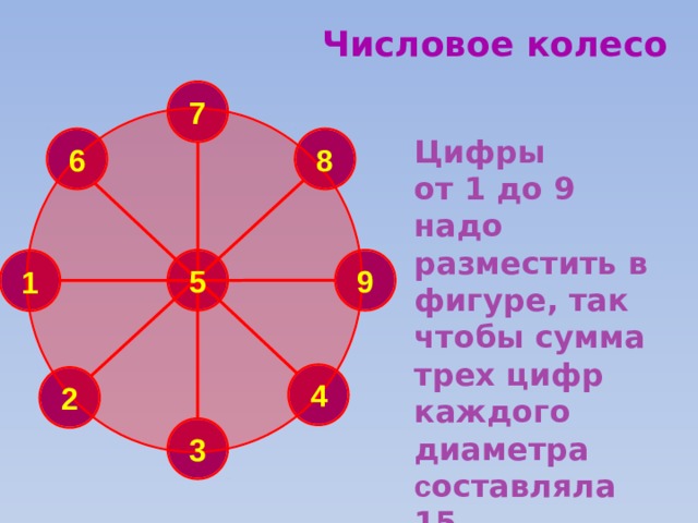 Числовое колесо 7 Цифры от 1 до 9 надо разместить в фигуре, так чтобы сумма трех цифр каждого диаметра с оставляла 15. 6 8 5 9 1 4 2 3