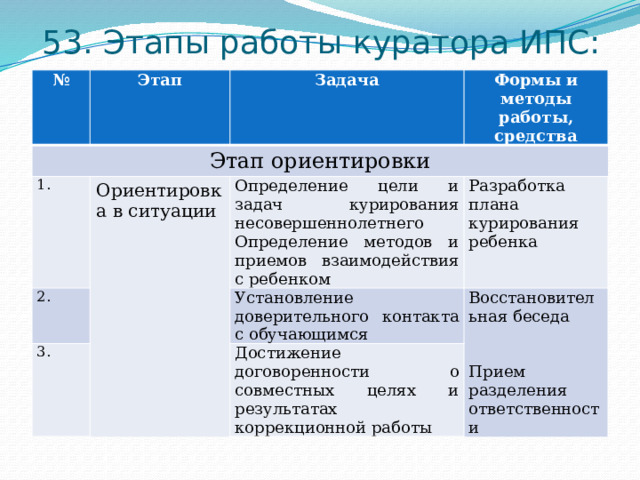  53. Этапы работы куратора ИПС: № Этап Этап ориентировки Задача 1. Формы и методы работы, средства Ориентировка в ситуации 2. 3. Определение цели и задач курирования несовершеннолетнего Определение методов и приемов взаимодействия с ребенком Разработка плана курирования ребенка Установление доверительного контакта с обучающимся Восстановительная беседа Достижение договоренности о совместных целях и результатах коррекционной работы Прием разделения ответственности 