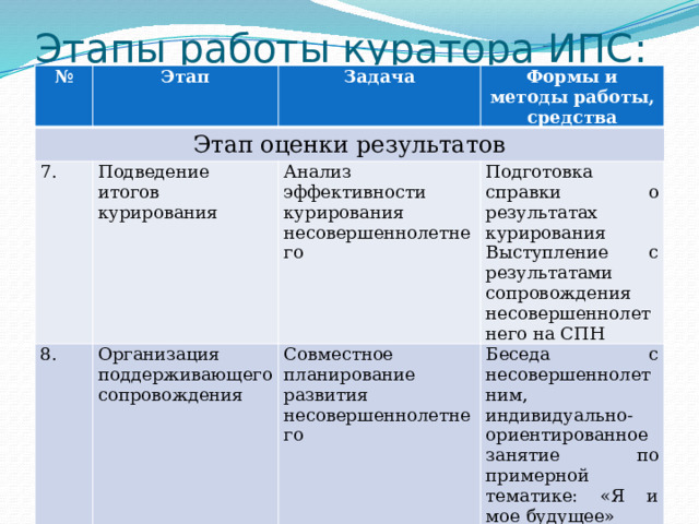 Этапы работы куратора ИПС: № Этап Этап оценки результатов Задача 7. Формы и методы работы, средства Подведение итогов курирования 8. Анализ эффективности курирования несовершеннолетнего Организация поддерживающего сопровождения Подготовка справки о результатах курирования Совместное планирование развития несовершеннолетнего Выступление с результатами сопровождения несовершеннолетнего на СПН Беседа с несовершеннолетним, индивидуально-ориентированное занятие по примерной тематике: «Я и мое будущее» 