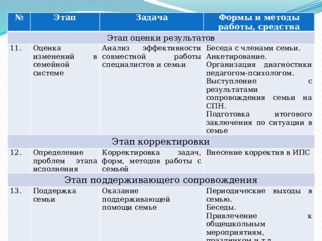 № Этап оценки результатов Этап 11. Задача Оценка изменений в семейной системе Формы и методы работы, средства Этап корректировки Анализ эффективности совместной работы специалистов и семьи 12. Беседа с членами семьи. Этап поддерживающего сопровождения Определение проблем этапа исполнения Анкетирование. 13. Корректировка задач, форм, методов работы с семьей Поддержка семьи Внесение корректив в ИПС Организация диагностики педагогом-психологом. Выступление с результатами сопровождения семьи на СПН. Оказание поддерживающей помощи семье Подготовка итогового заключения по ситуации в семье Периодические выходы в семью. Беседы. Привлечение к общешкольным мероприятиям, праздником и т.д. 