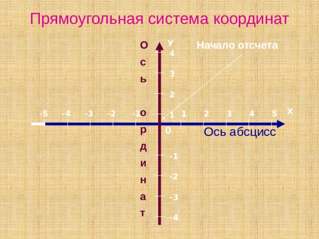Прямоугольная система координат Начало отсчета О У с ь  о р д и н а т 4 3 2 Х 1 -5 2 -4 -3 -2 -1 5 4 3 1 0 Ось абсцисс -1 -2 -3 -4 
