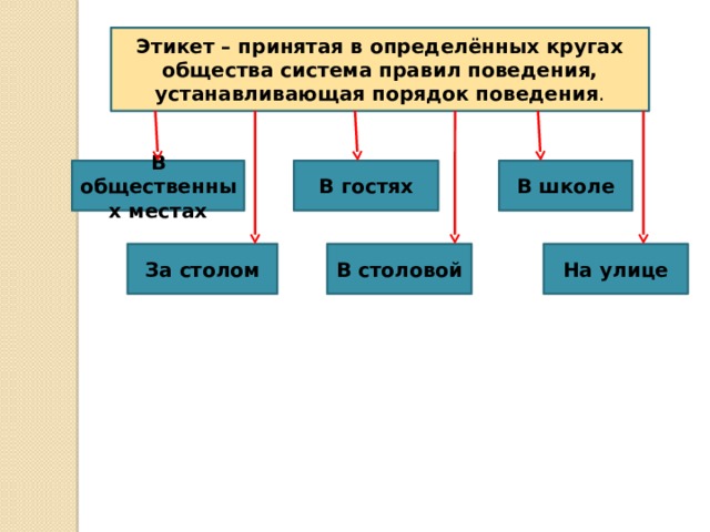 Этикет – принятая в определённых кругах общества система правил поведения, устанавливающая порядок поведения . В общественных местах В гостях В школе За столом В столовой На улице 