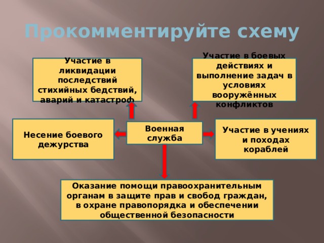 Презентация по обществознанию 7 класс военная служба