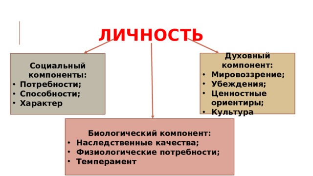 Мировоззрение и убеждения. Социальный компонент личности. Компоненты духовной личности. Духовный компонент личности. Мировоззрения на потребности.